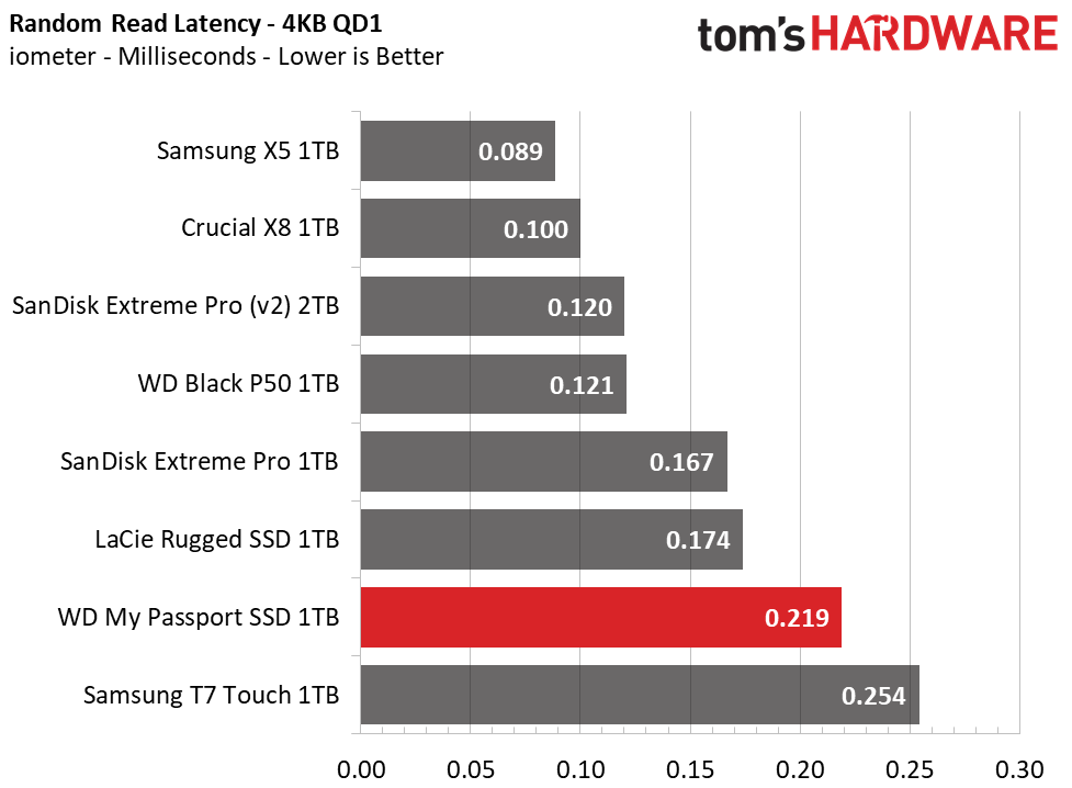 WD My Passport SSD