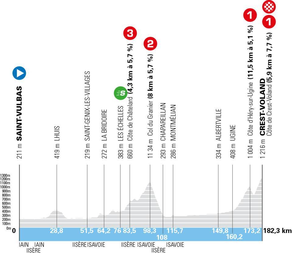 The profile for stage 6 of the 2026 Tour Auvergne-Rh&amp;ocirc;ne-Alpes