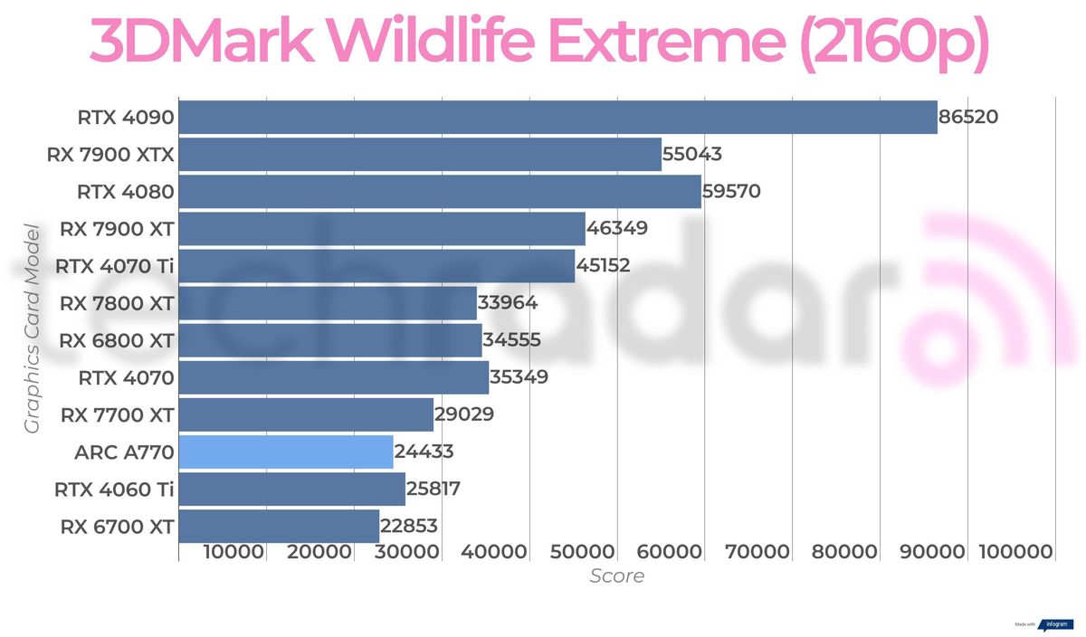 Synthetic benchmark results for the Intel Arc A770
