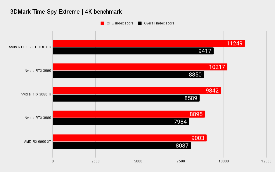 RTX 3090 Ti gaming benchmarks