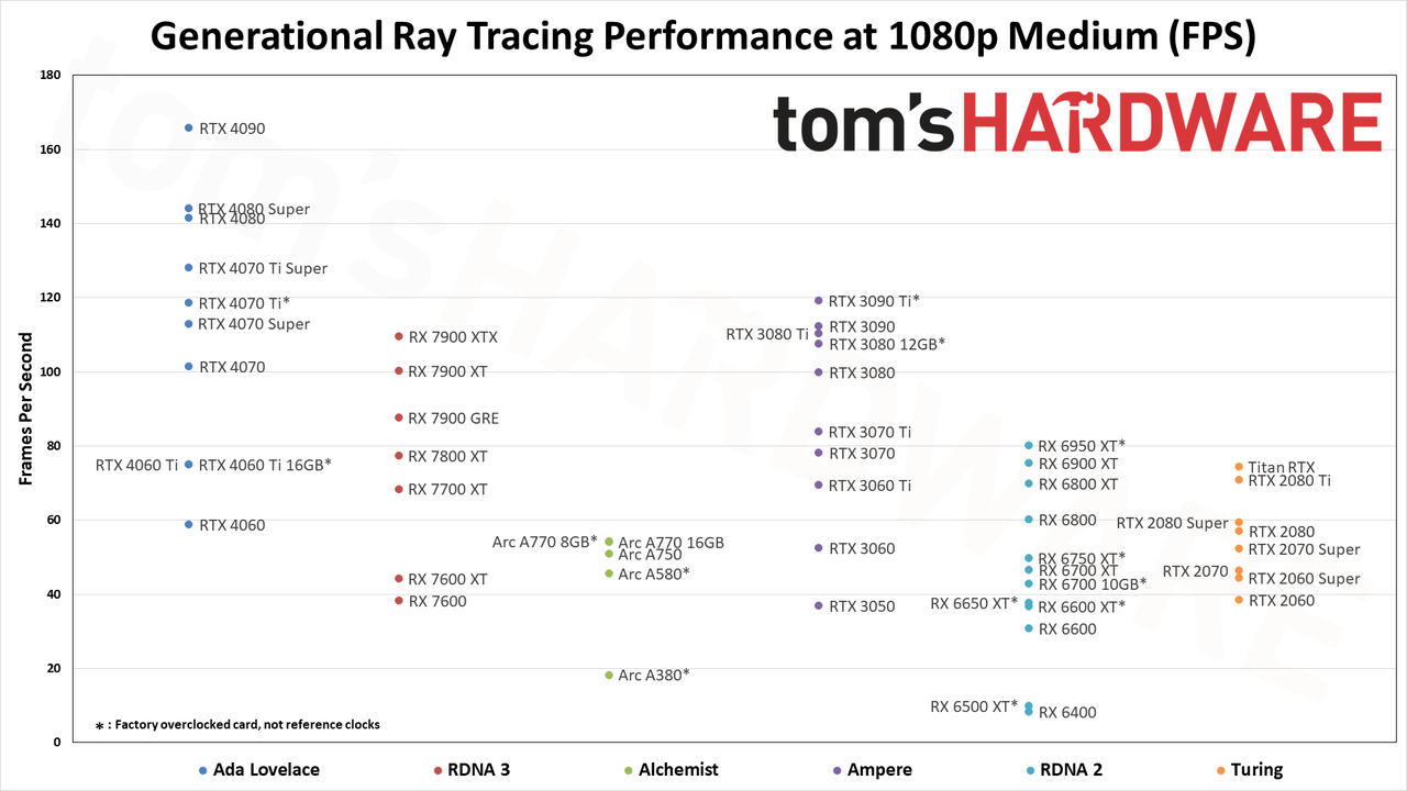 GPU benchmarks hierarchy charts