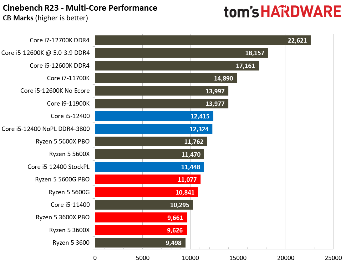 Core i5-12400 Benchmarks