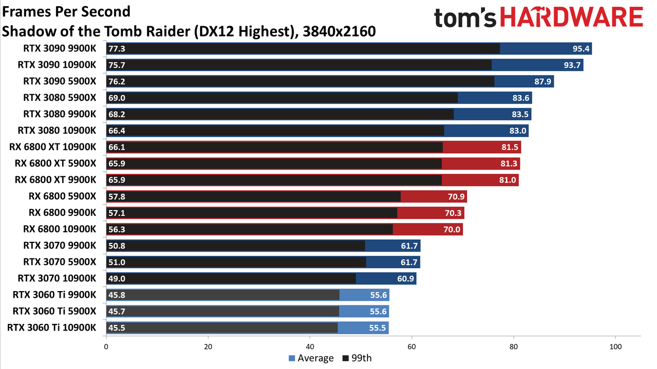 Nvidia GeForce RTX 3060 Ti FE