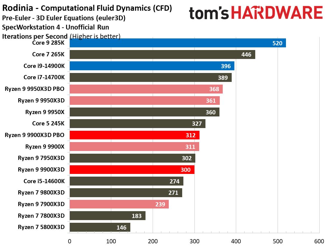 Ryzen 9 9900X3D Review