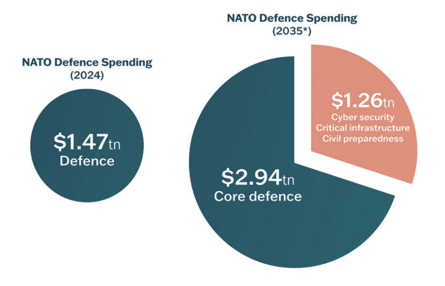 NATO defence spending