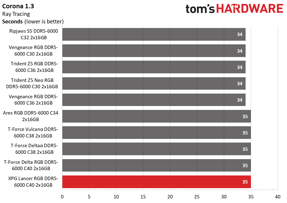 DDR5 Review