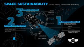 This SpaceWerx diagram outlines the goals of on-orbit spacecraft servicing, assembly and manufacturing for space sustainability.