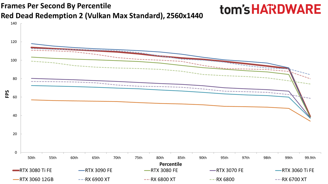 GeForce RTX 3080 Ti 1440p standard gaming charts