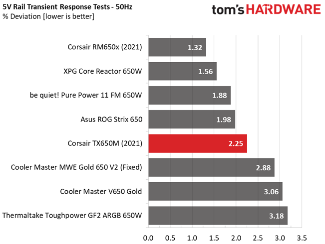 Corsair TX650M
