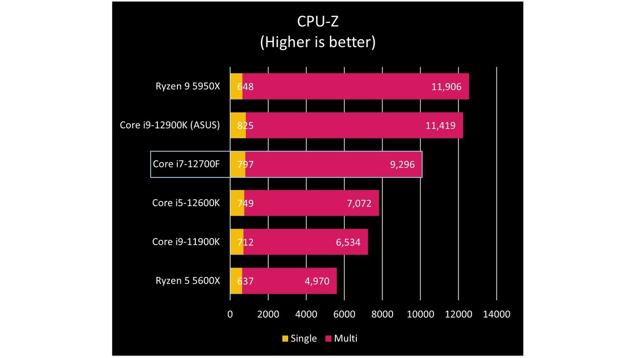 Redux CPU-Z benchmark