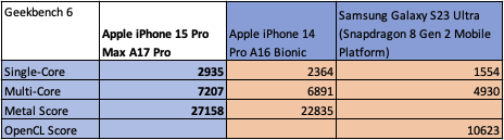 iPhone 15 Pro Max – Resultat fra Geekbench 6.