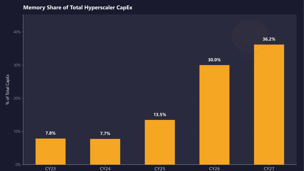 Memory will consume 30% of hyperscaler data center spending this year, a 4X increase over 2023 — Nvidia gets preferential supply terms well below standard market rates, says analyst firm