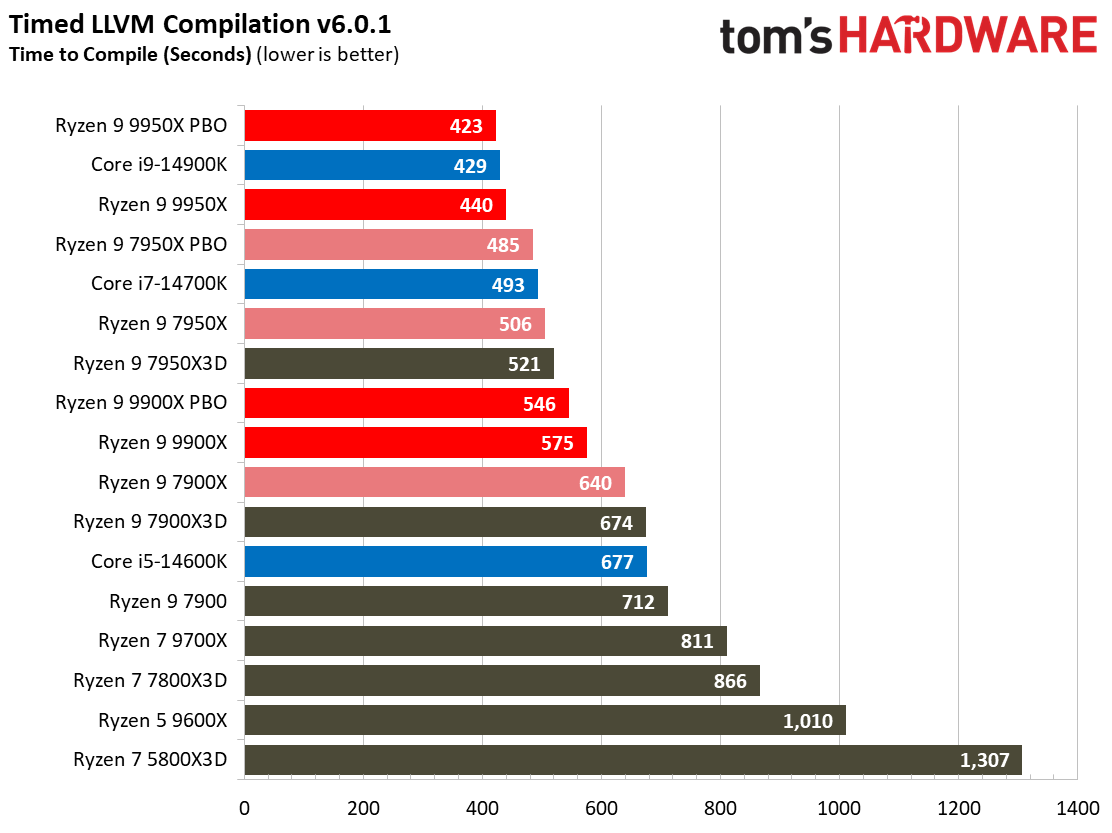Ryzen 9 9950X