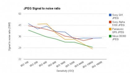 Signal to noise