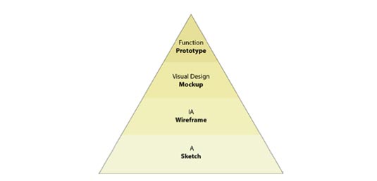 Image courtesy of UXPin based on Tyler Tate via UXBooth