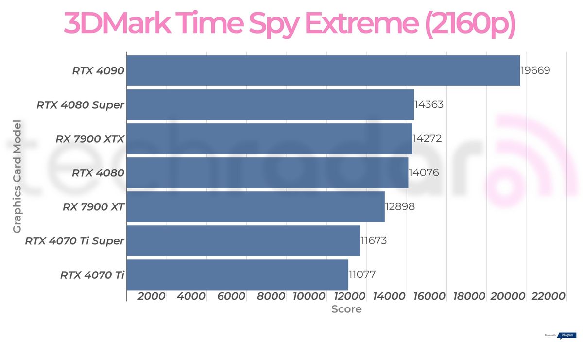 Synthetic benchmark results for the Nvidia GeForce RTX 4080 Super