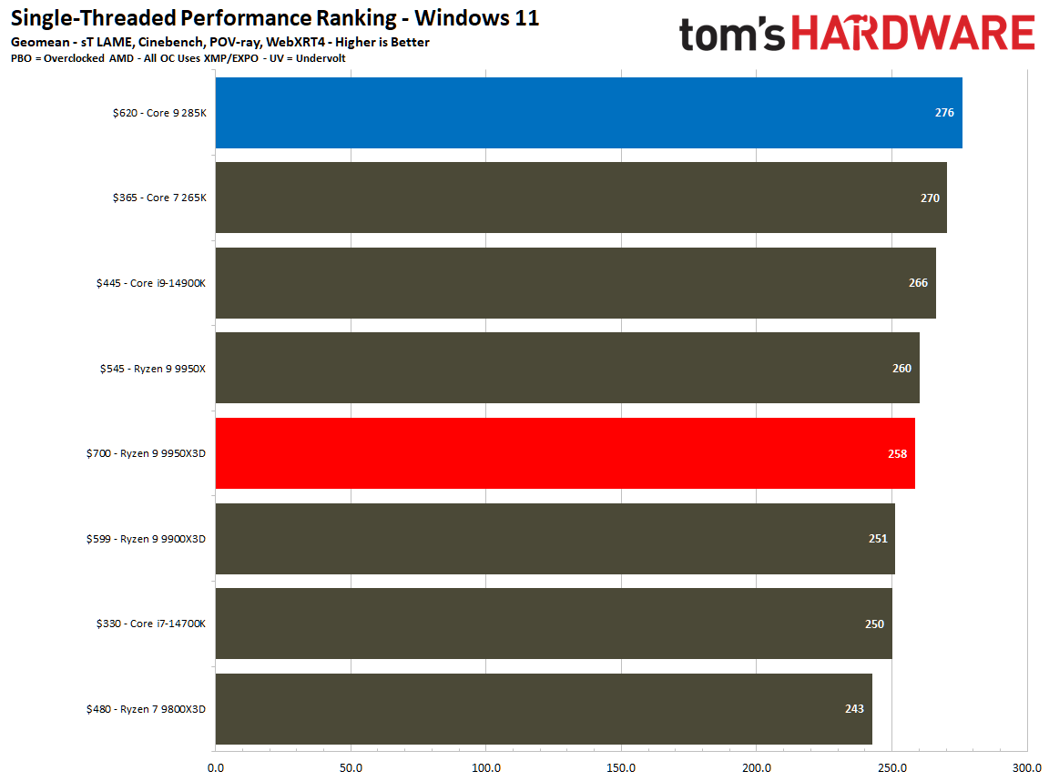 AMD Ryzen 9 9950X3D vs Intel Core Ultra 9 285K