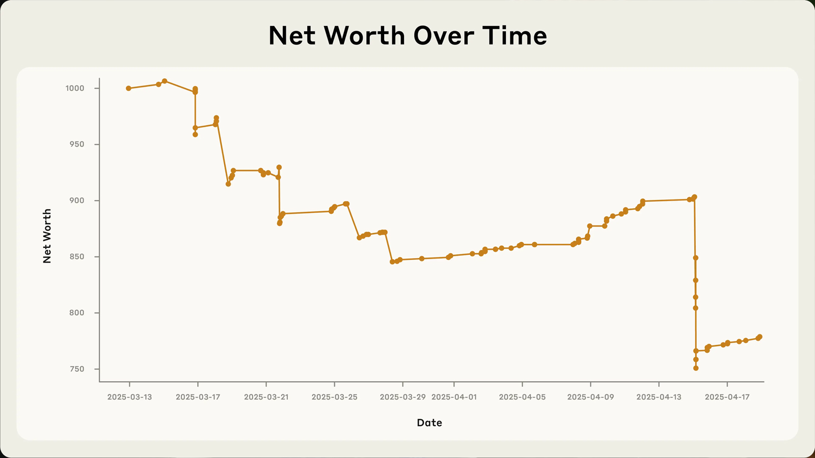 Claudius net worth over time