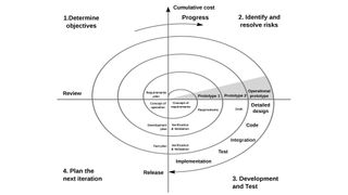 The spiral software development model, similar to the iterative model, places greater emphasis on risk analysis