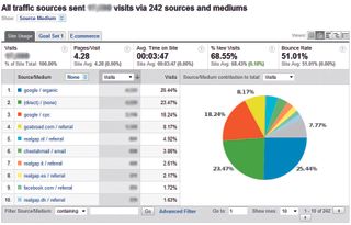 The bounce rates for Real Gap’s PPC pages are much lower than for the organic pages