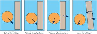 Collision physics