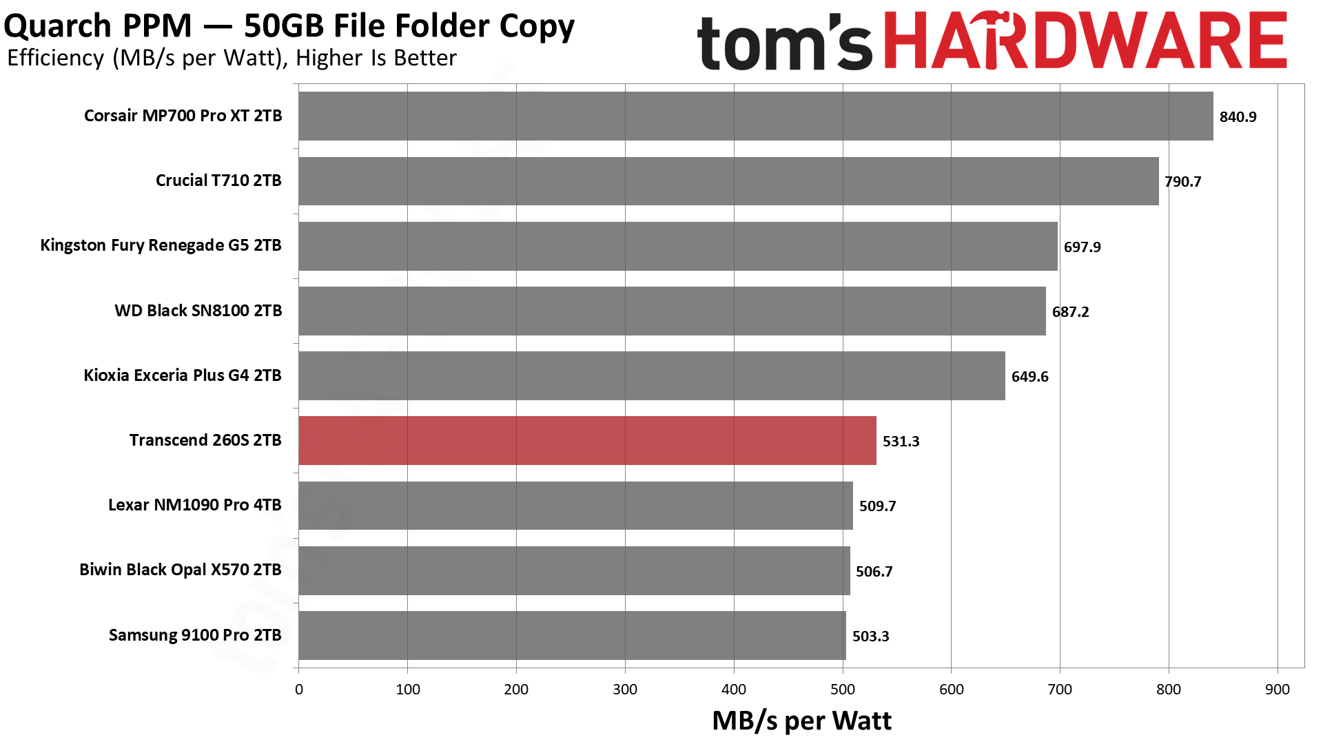 Transcend 260S 2TB SSD
