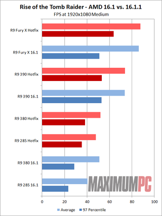 AMD Hotfix Rise of the Tomb Raider 1080p Medium