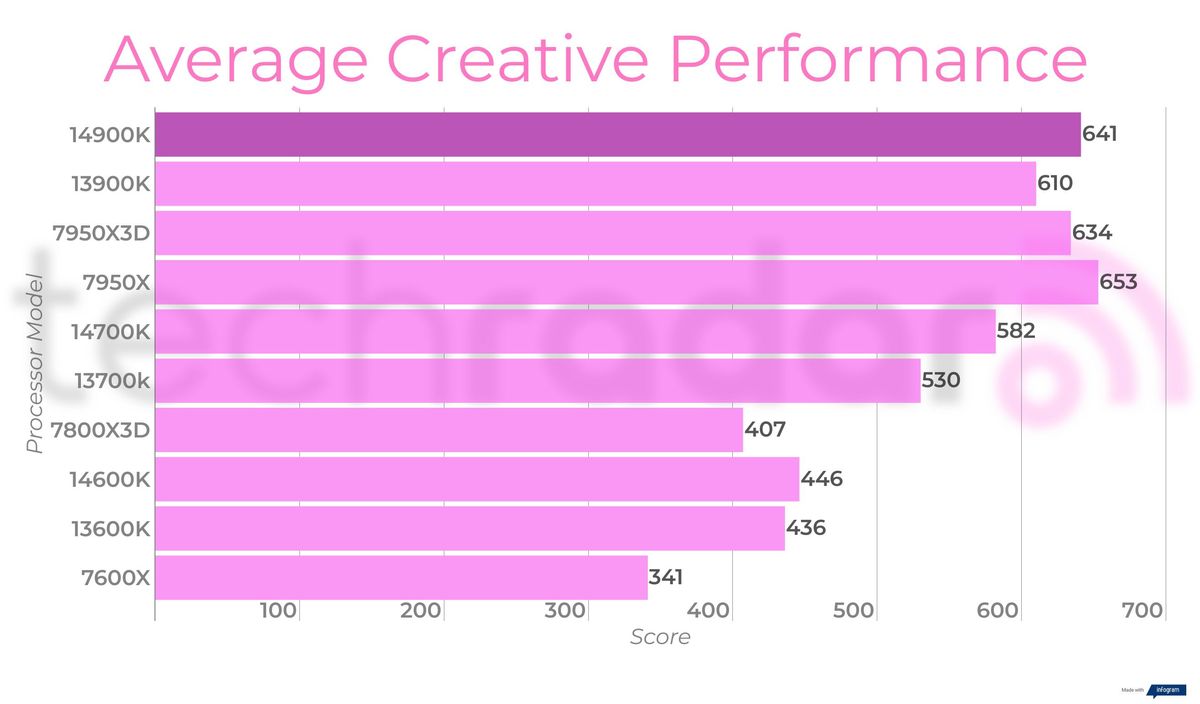 Final benchmark results for the Intel Core i9-14900K