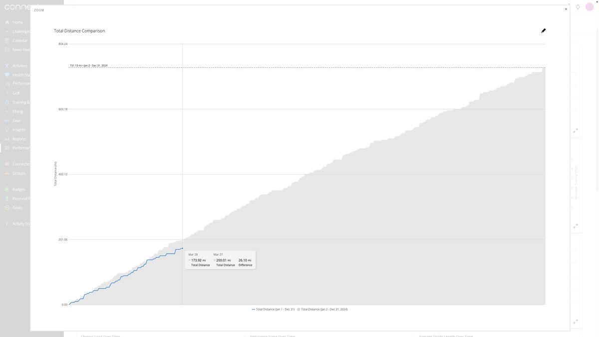 A Garmin Connect Plus Performance Dashboard chart showing how the runner's 2025 total mileage compares against 2024