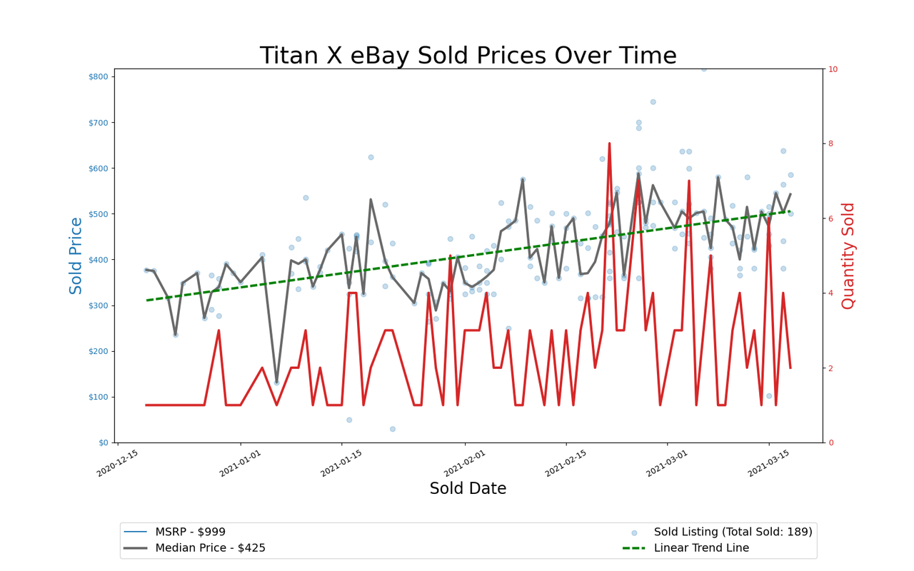 GPU Pricing Index, eBay 90-day charts