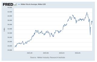 daily price chart of Nikkei 225 stock average since late 2022