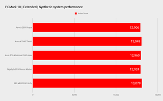 Asrock Z690 Aqua PCMark 10 benchmarks
