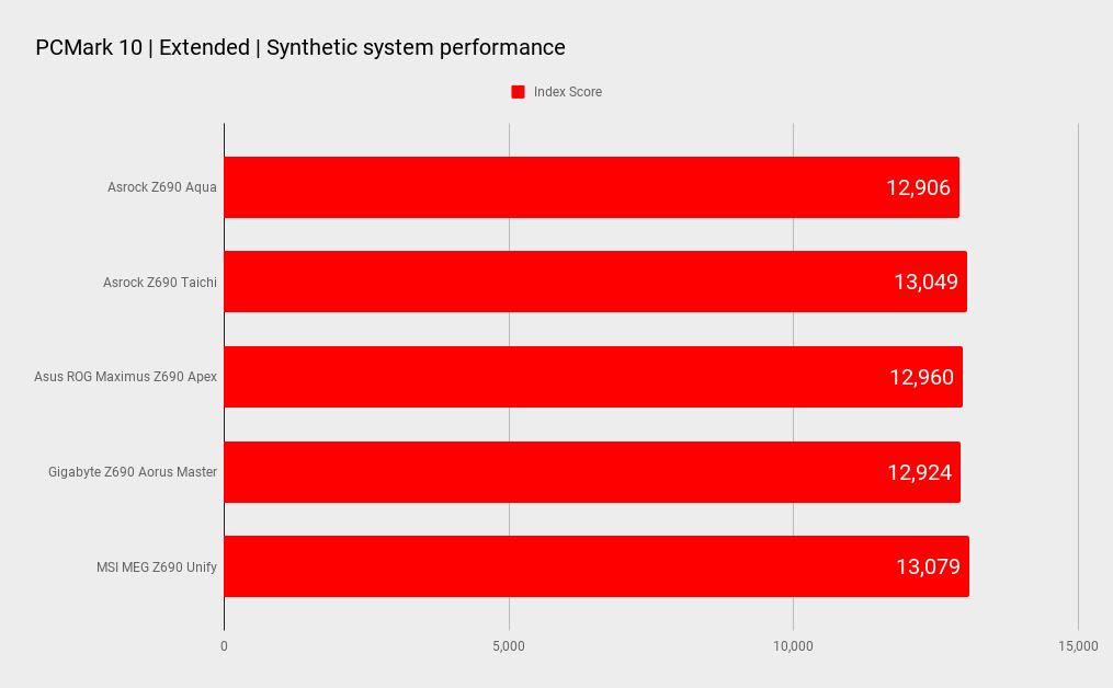 Asrock Z690 Aqua PCMark 10 benchmarks