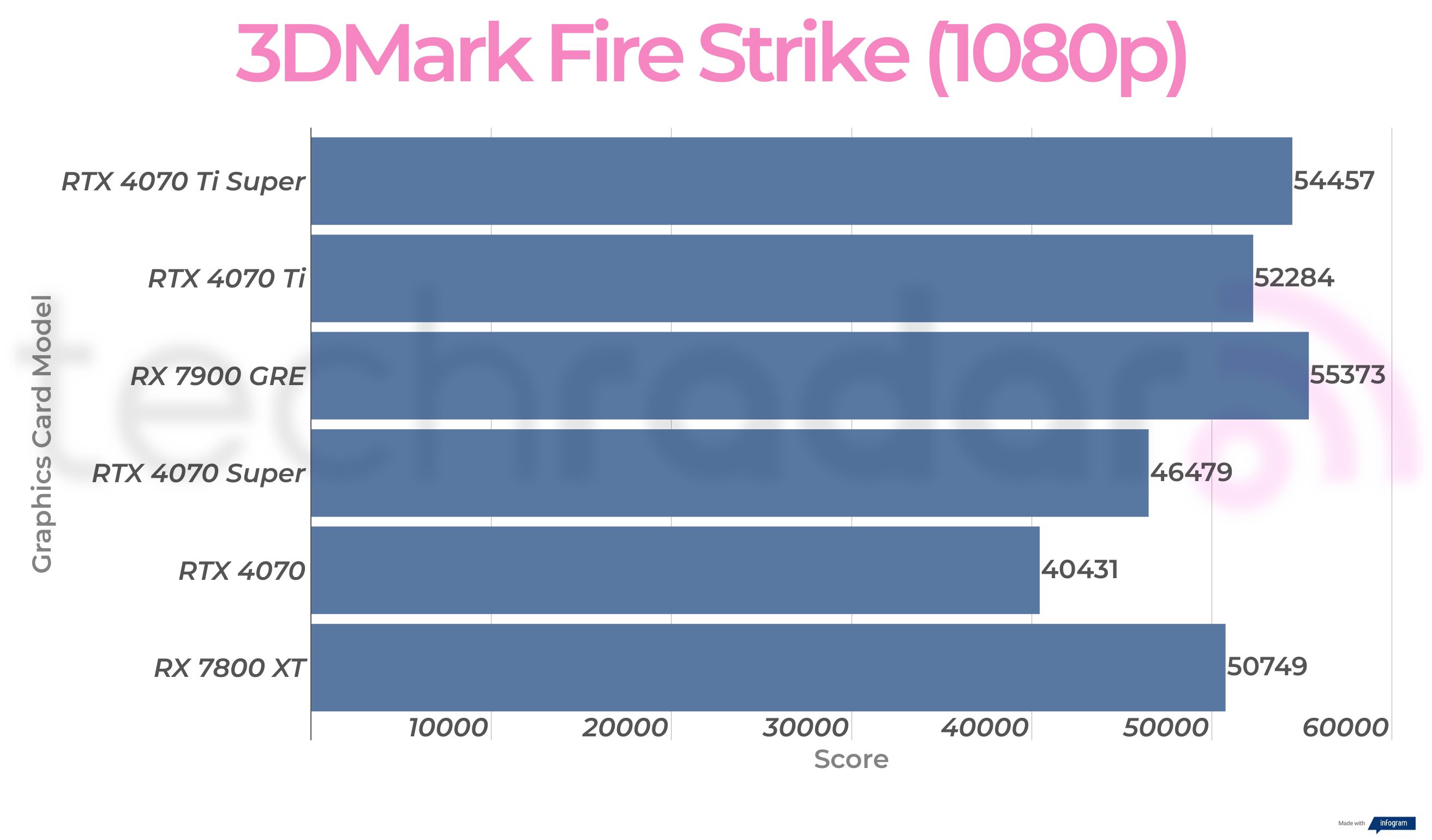 Rx 7900 GRE synthetic benchmark results