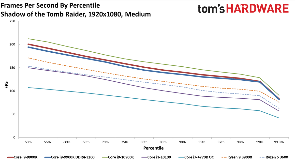 GeForce RTX 3080 FE: Percentiles 1080p Medium