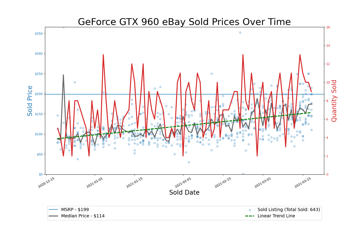 GPU Pricing Index, eBay 90-day charts