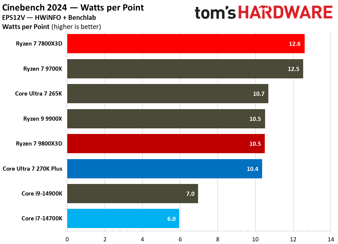 270K Plus and 7800X3D power efficiency measurements.
