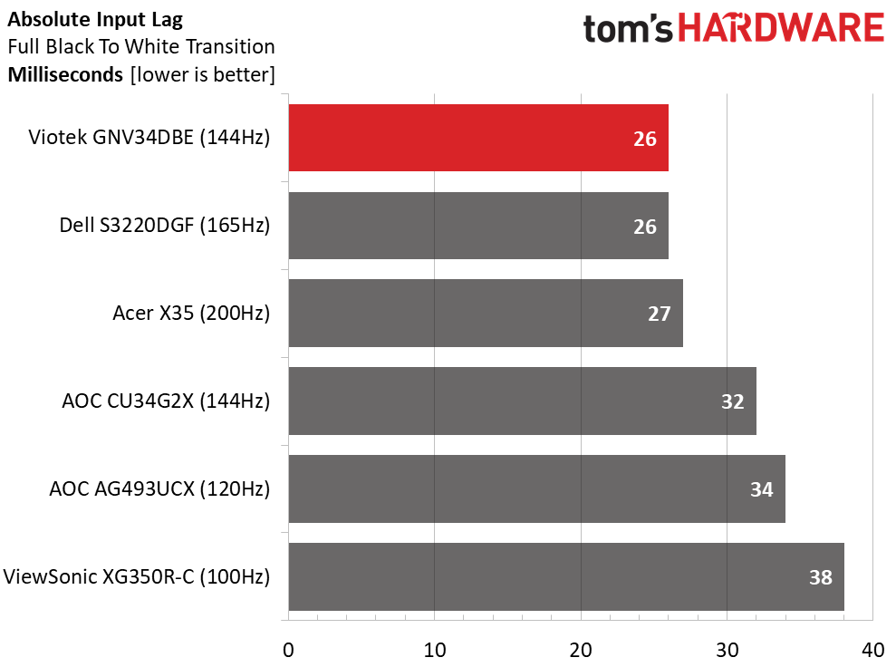Viotek GNV34DBE