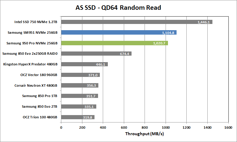 Samsung 950 Pro NVMe 256GB 06 AS SSD QD64 Rand Read