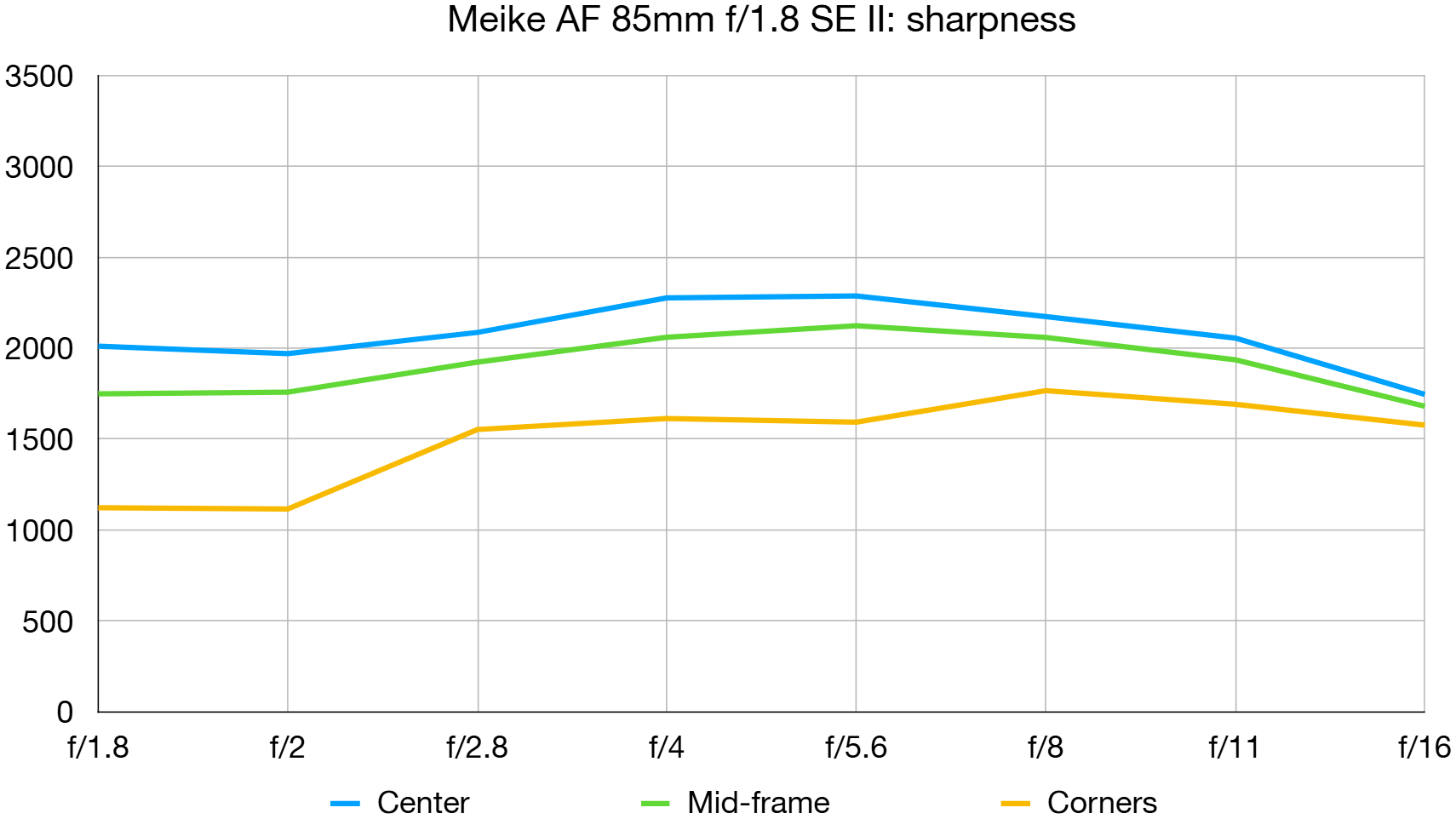 Meike AF 85mm f/1.8 SE II lab graph