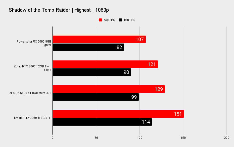 AMD RX 6600 XT performance benchmark graphs at 1080p
