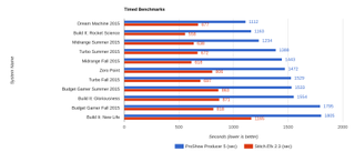 Blueprints Fall 2015 Turbo - Timed Benchmark Chart