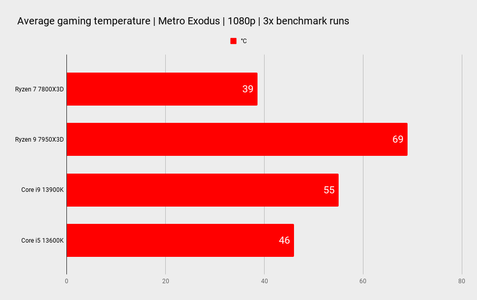 AMD Ryzen 7 7800X3D benchmarks