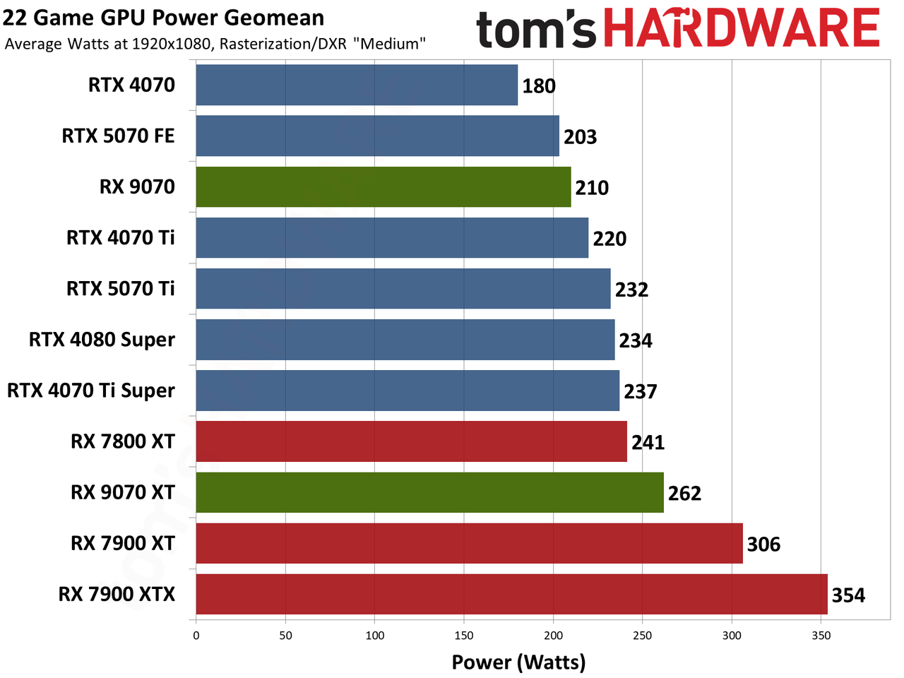 AMD Radeon RX 9070 XT and RX 9070 review photos