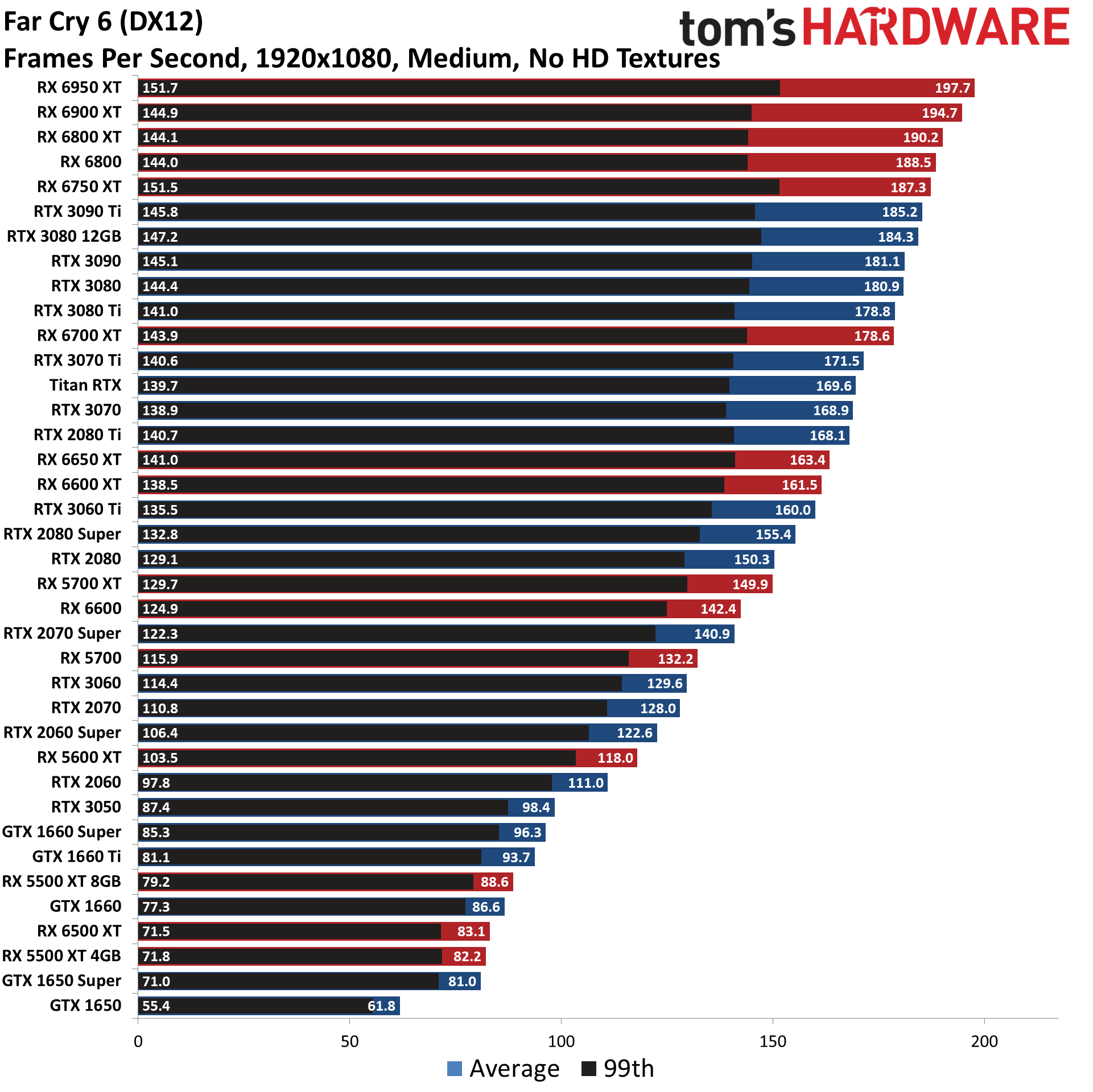 GPU benchmarks hierarchy standard gaming charts