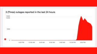 A graph showing reported issues on the Three UK network on Downdetector