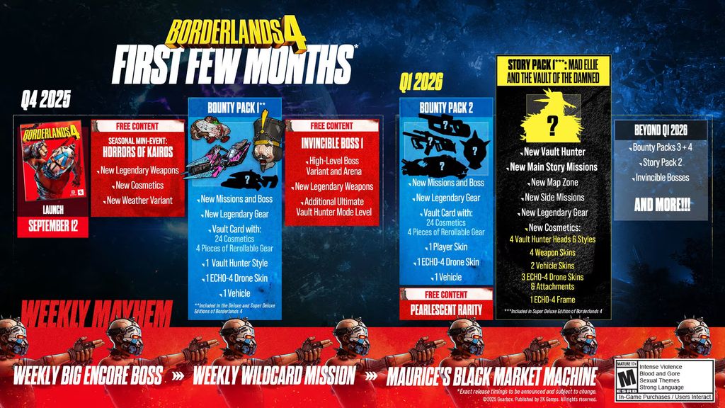 Borderlands 4 post-launch roadmap