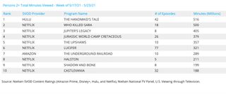 Nielsen Weekly Rankings - Original Series May 17-23