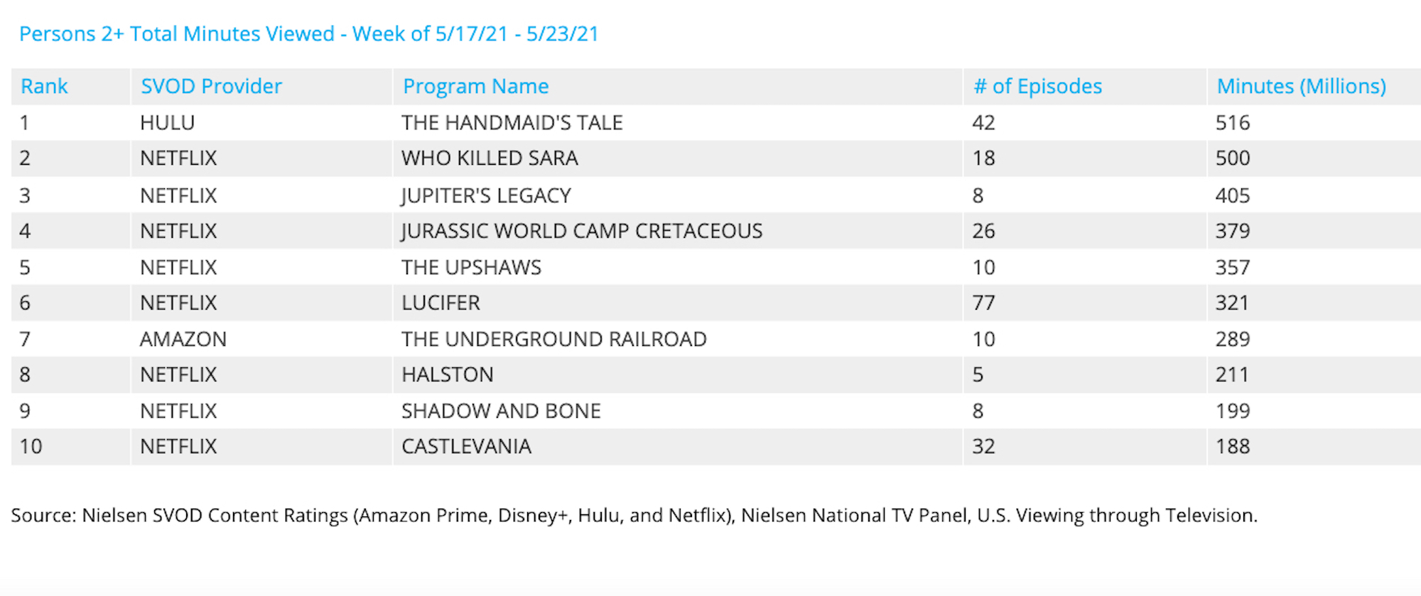 Nielsen Weekly Rankings - Original Series May 17-23