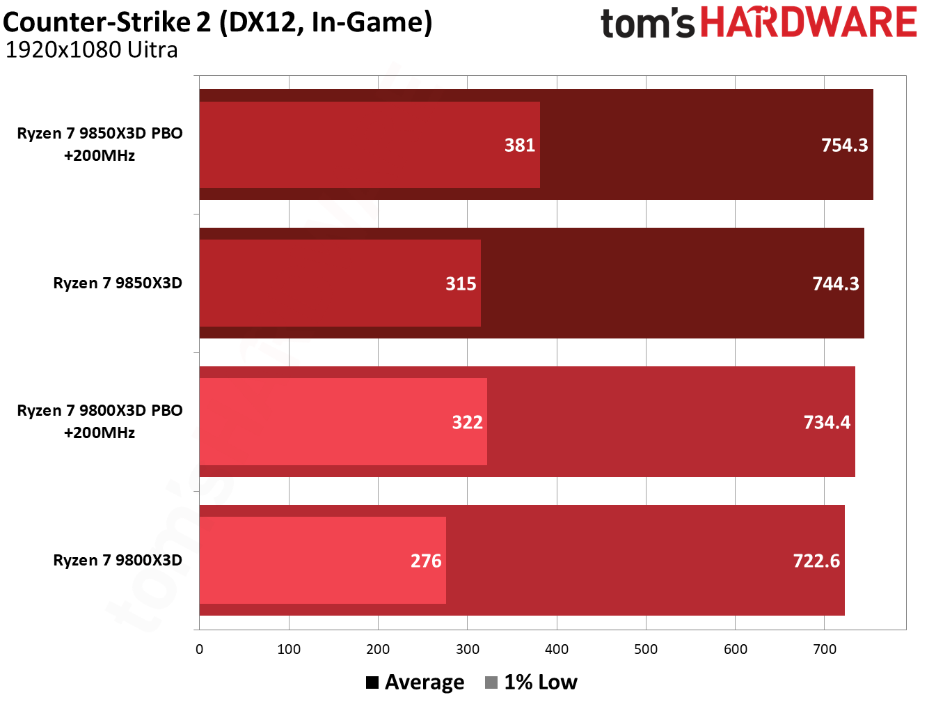 9850X3D performance in Counter-Strike 2.